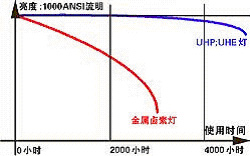 灯泡寿命